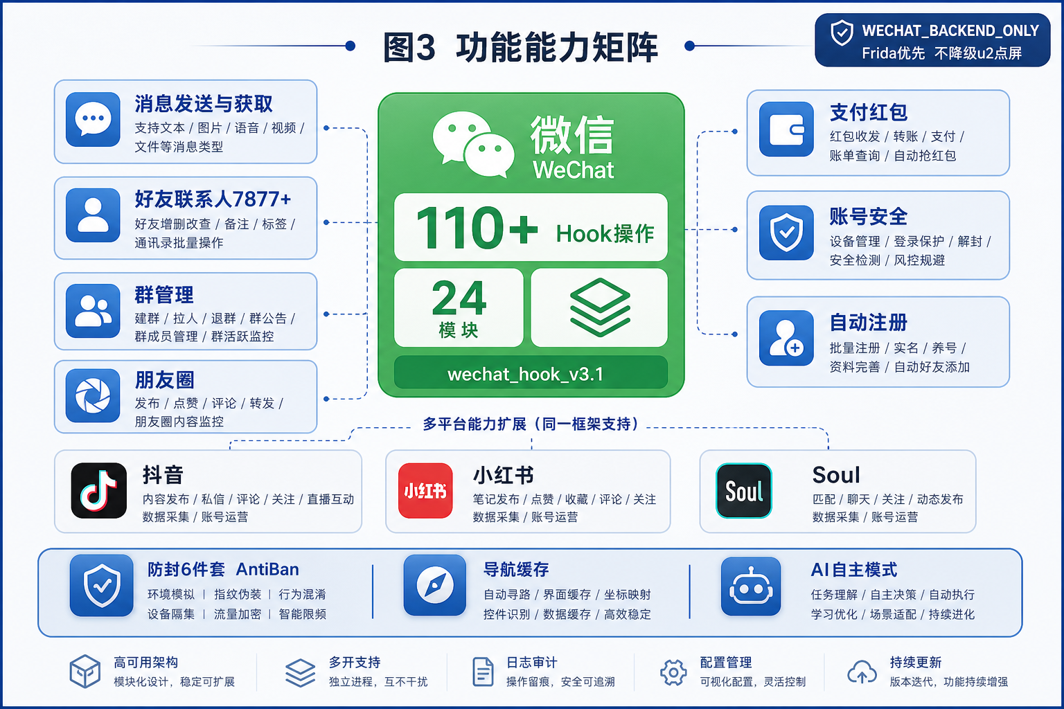 图3 微信110操作与多平台功能矩阵