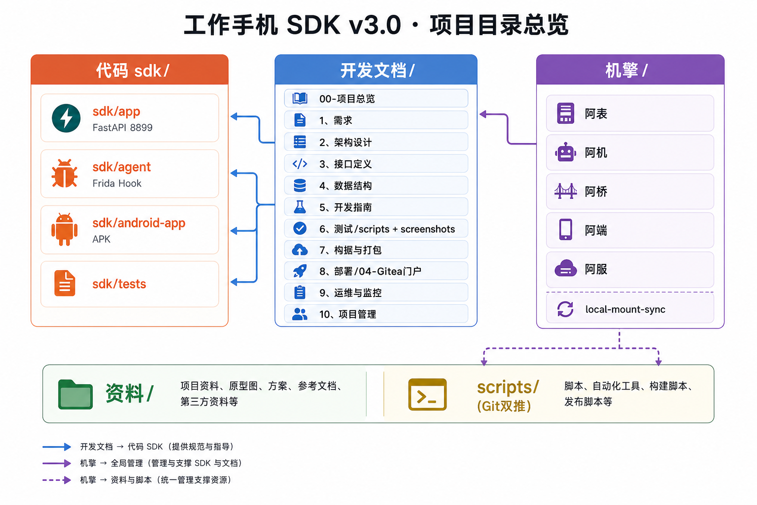工作手机项目目录总览